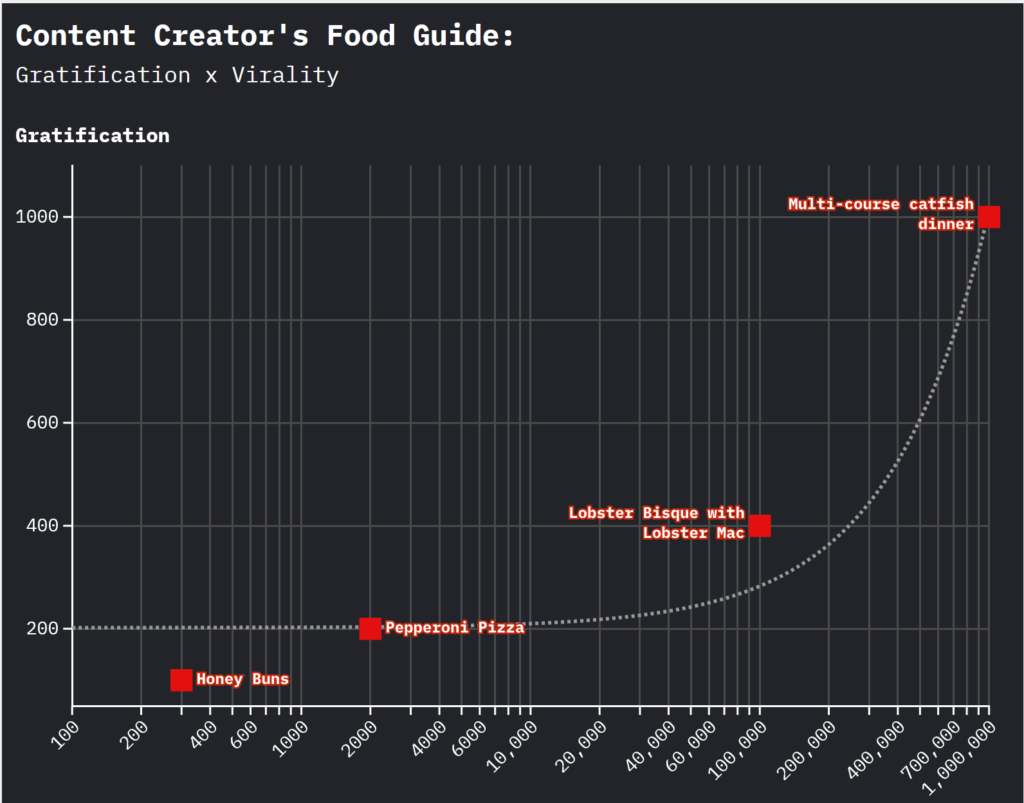 A graph titled "The Content Creator's Food Guide" with plot points mapped from least gratified to most gratified (y-axis) and number of views (x-axis)