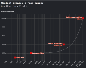A graph titled "The Content Creator's Food Guide" with plot points mapped from least gratified to most gratified (y-axis) and number of views (x-axis)